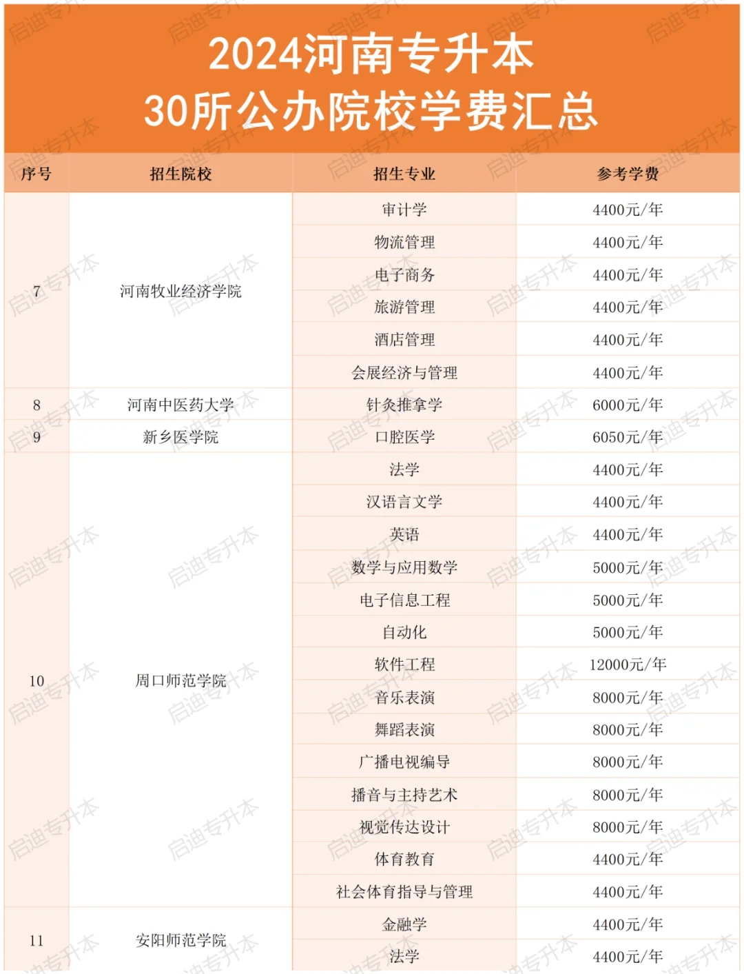 河南专升本“公办院校”学费汇总