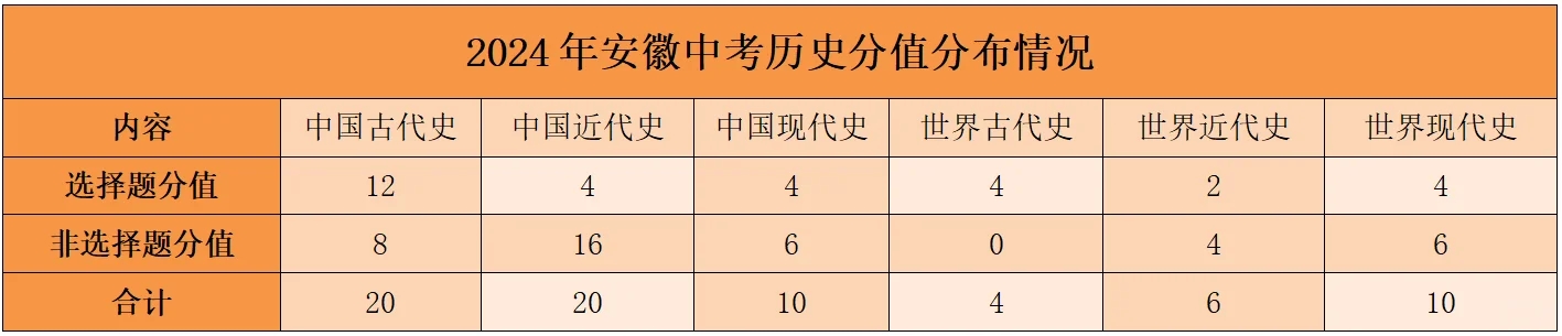 深度分析2024年安徽中考历史试卷