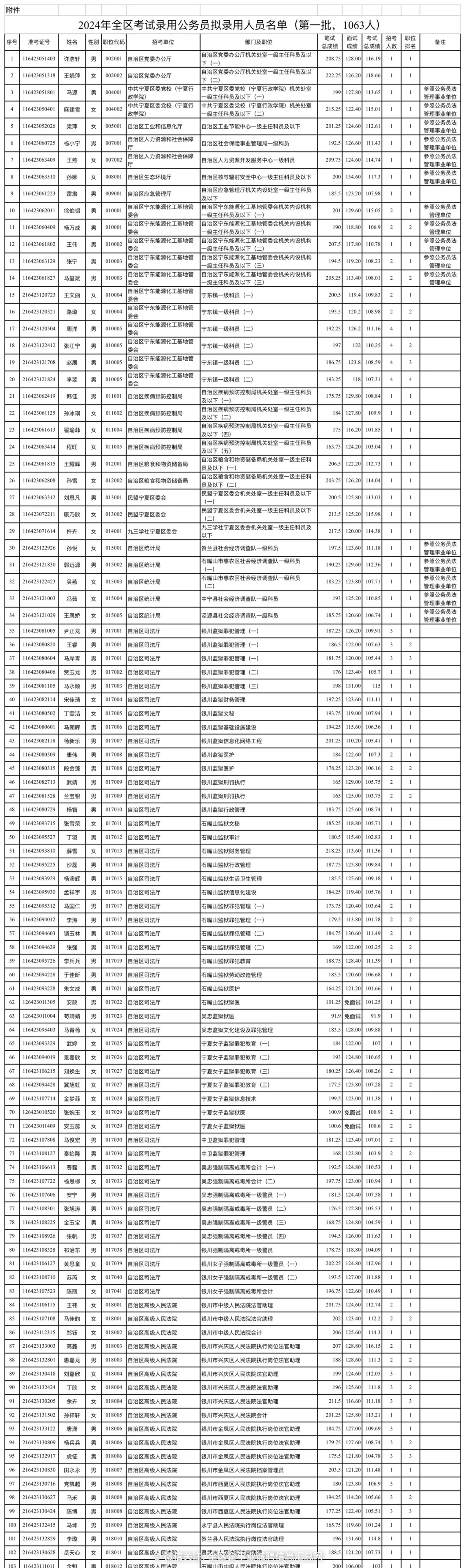 2024年宁夏公务员拟录用1063人员名单公示