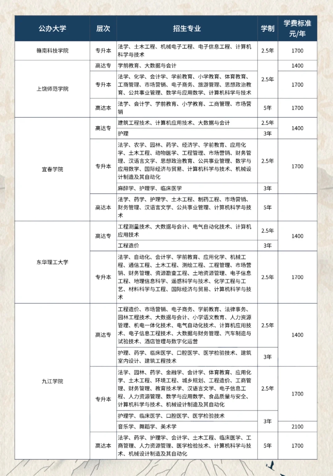 📚 2025江西省大学成考专业招生收费表！