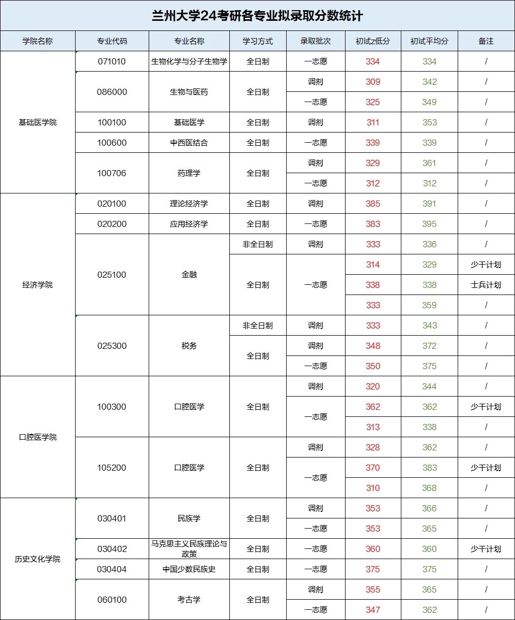 兰州大学24考研各专业拟录取蕞低分/平均分