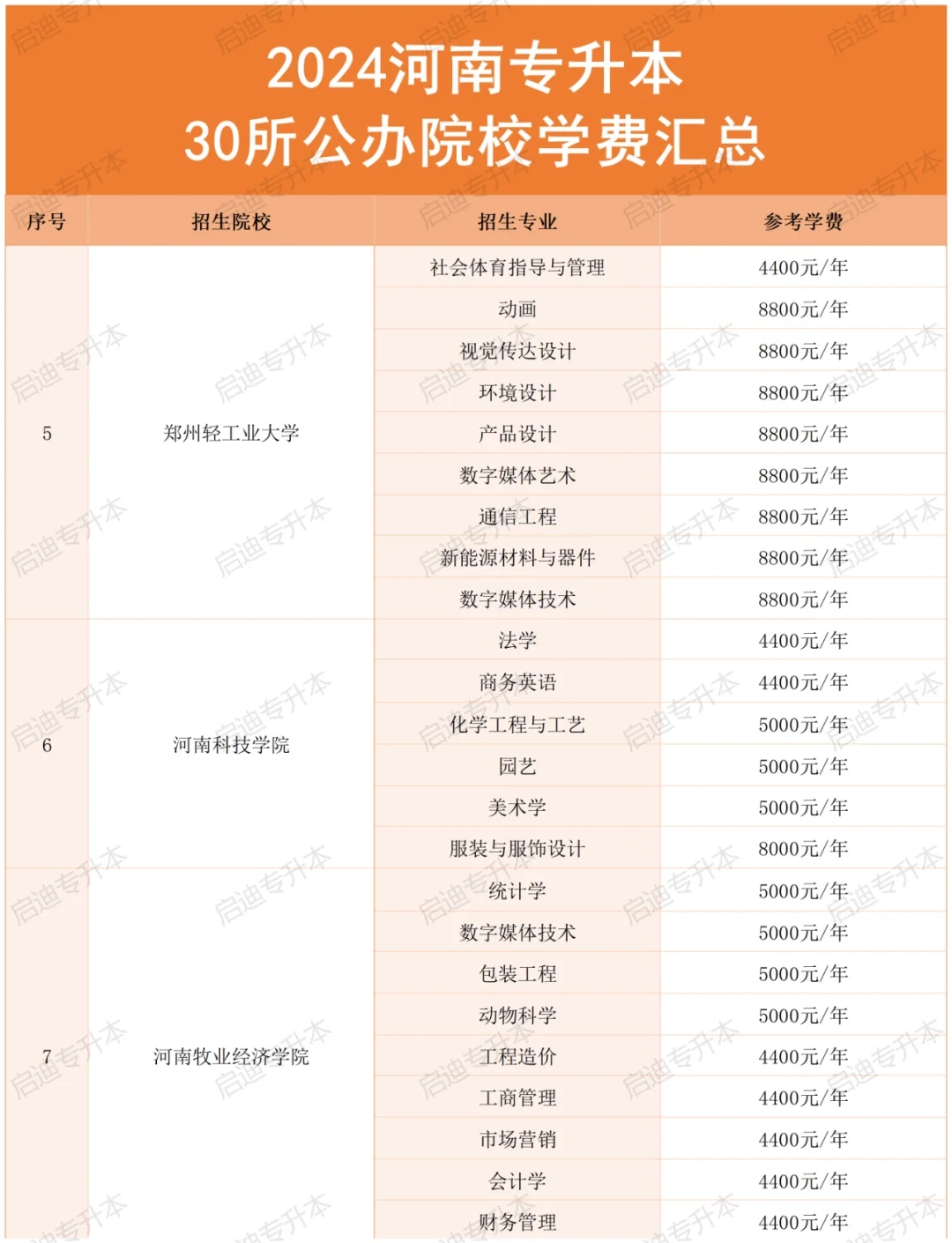 河南专升本“公办院校”学费汇总