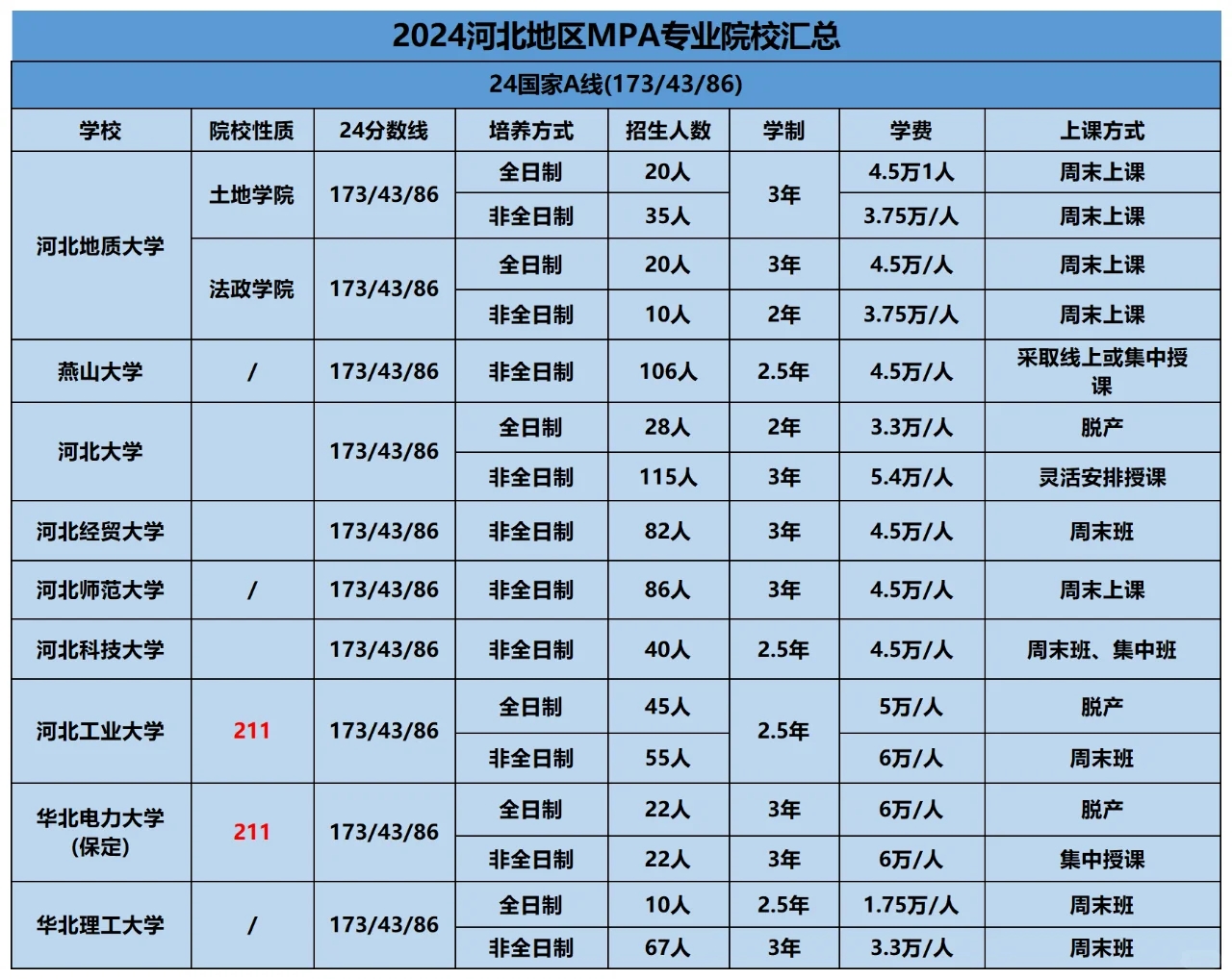 河北地区MPA汇总（学费/上课方式/学制）