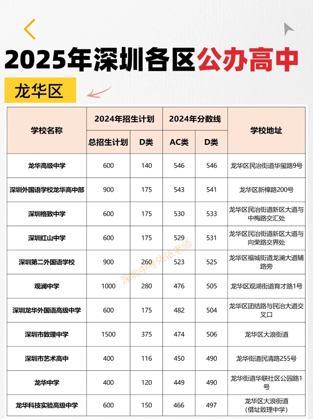 92所公办高中分别分布在哪些区⁉️