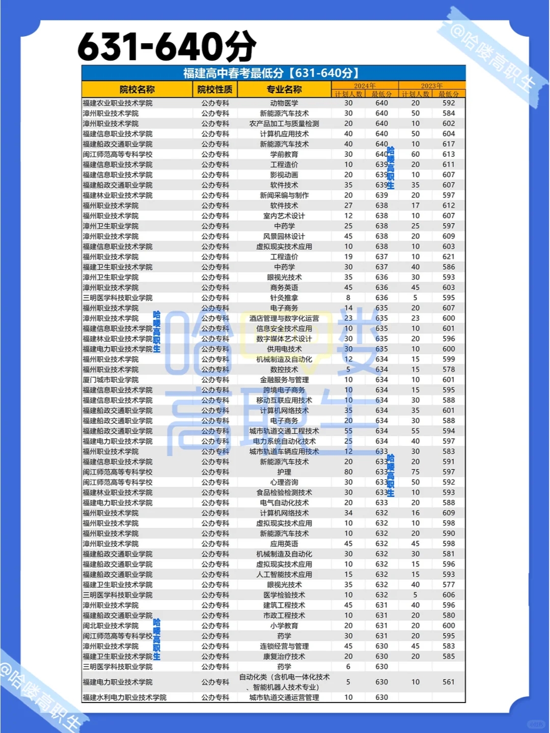 25福建春考生必备！220-650分以上可选什么