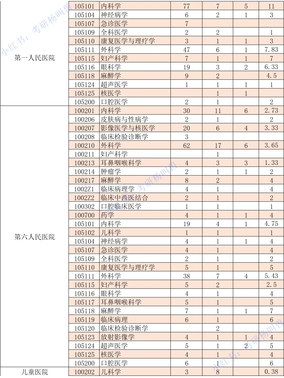 考研报录比丨上海交通大学最新报考情况❗