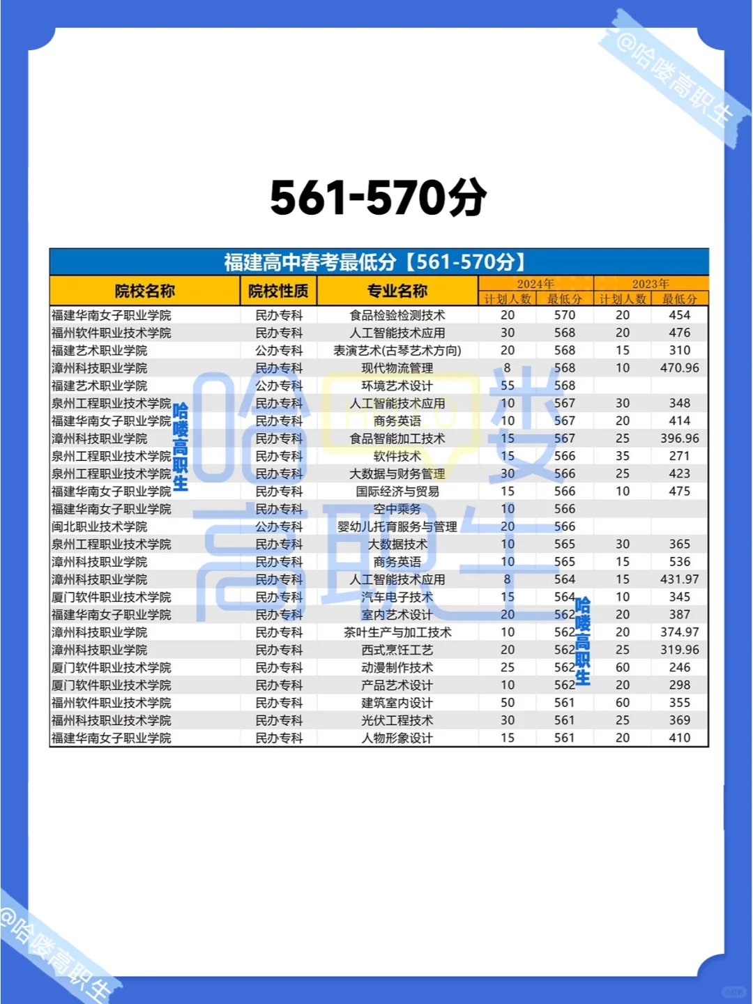 25福建春考生必备！220-650分以上可选什么