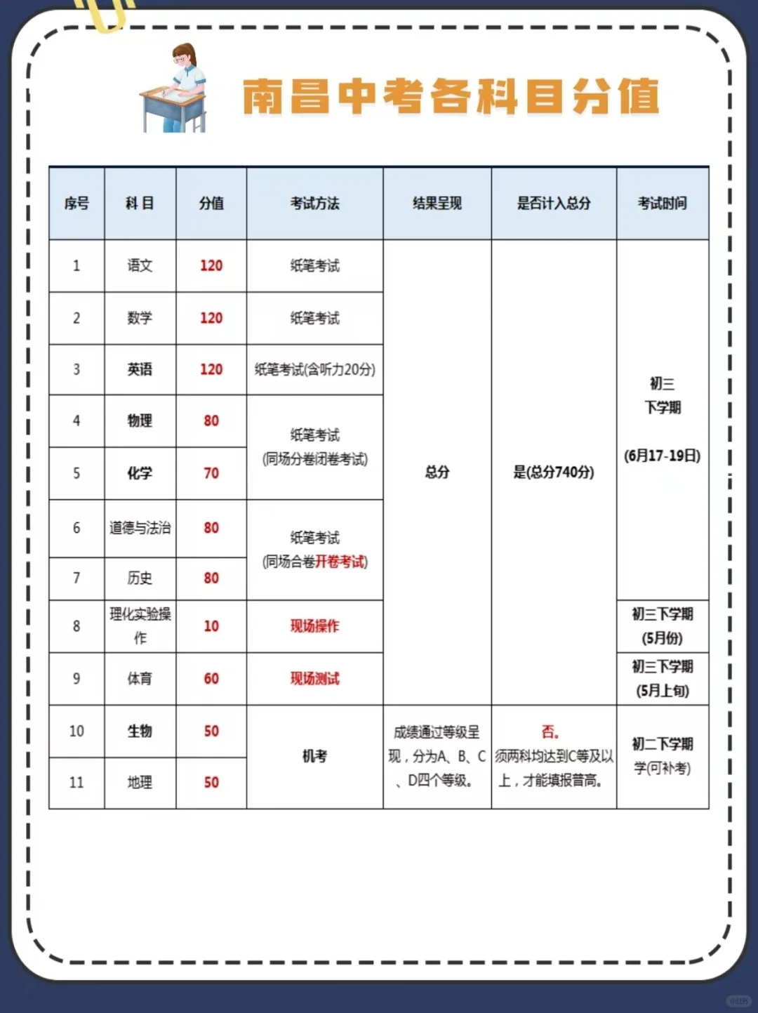 🔥2024想在南昌上普高，至少要考多少分？