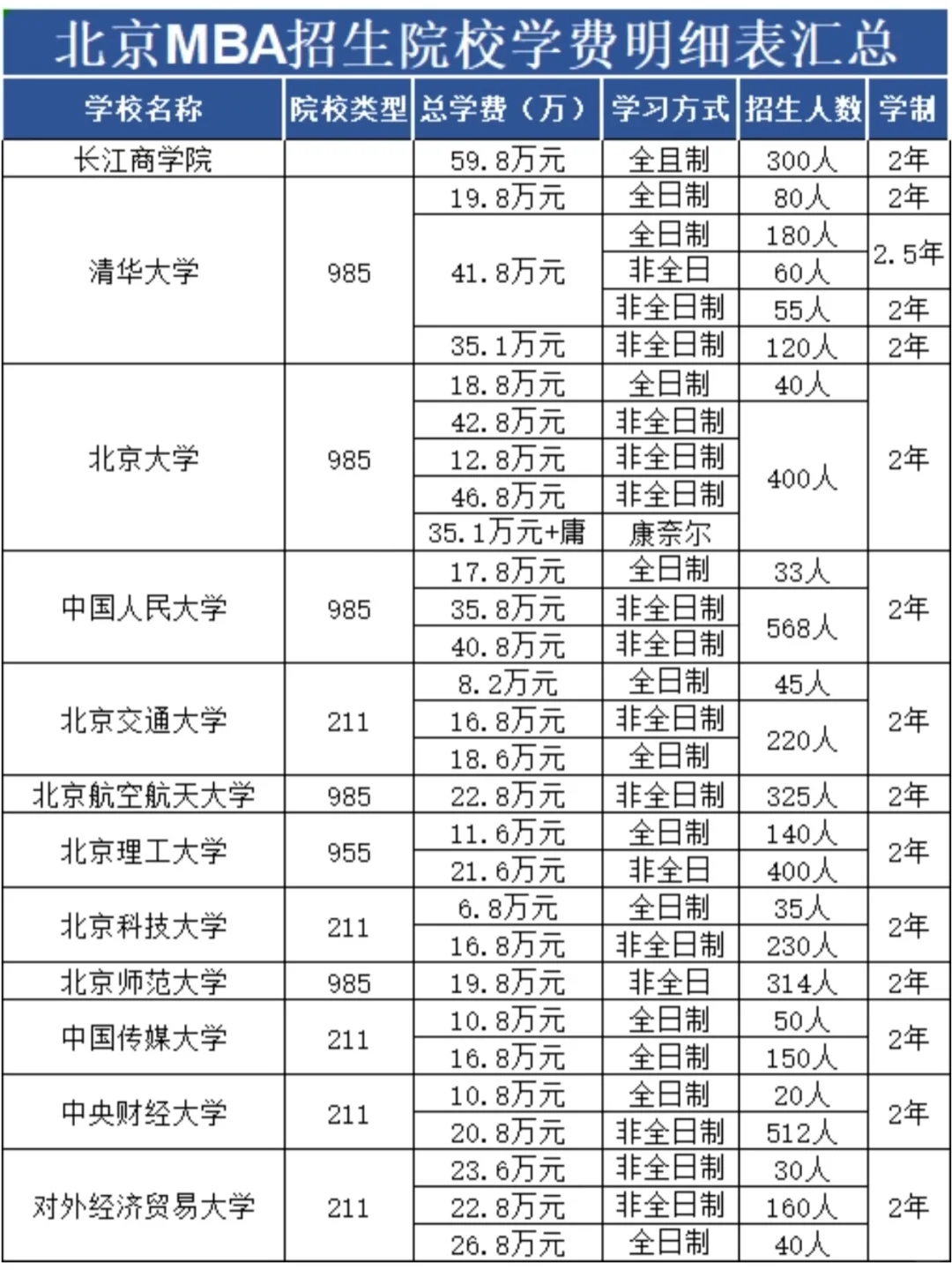 北京MBA工商管理招生院校学费明细表汇总