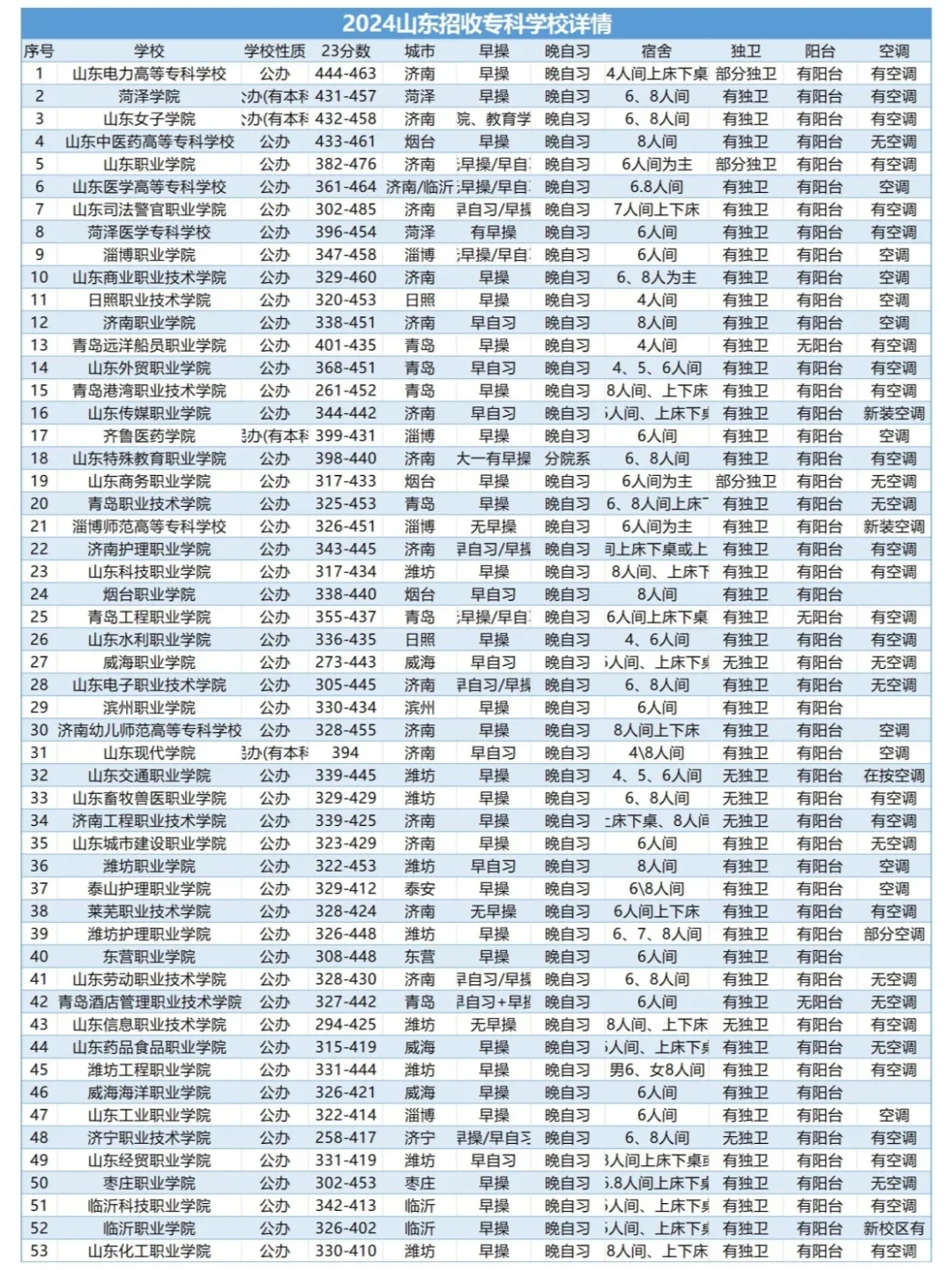 收藏zui全山东专科院校，分数线＋环境汇总