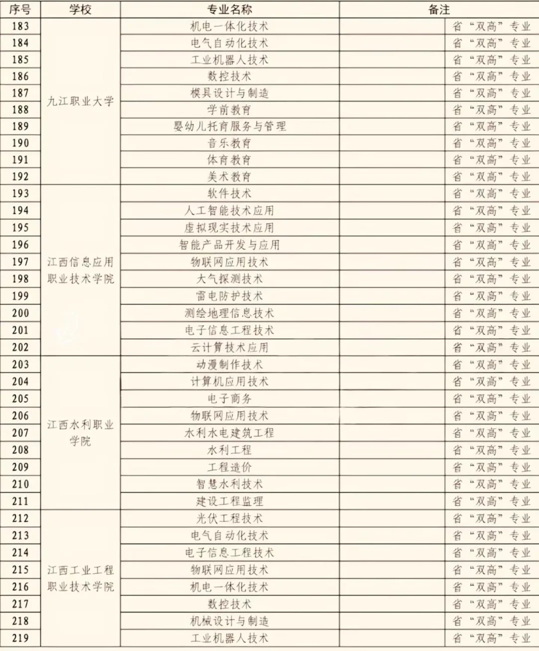 江西省专科“王牌专业”