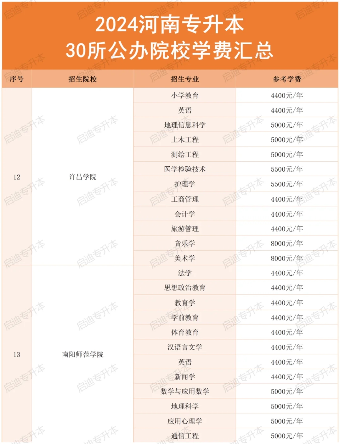 河南专升本“公办院校”学费汇总