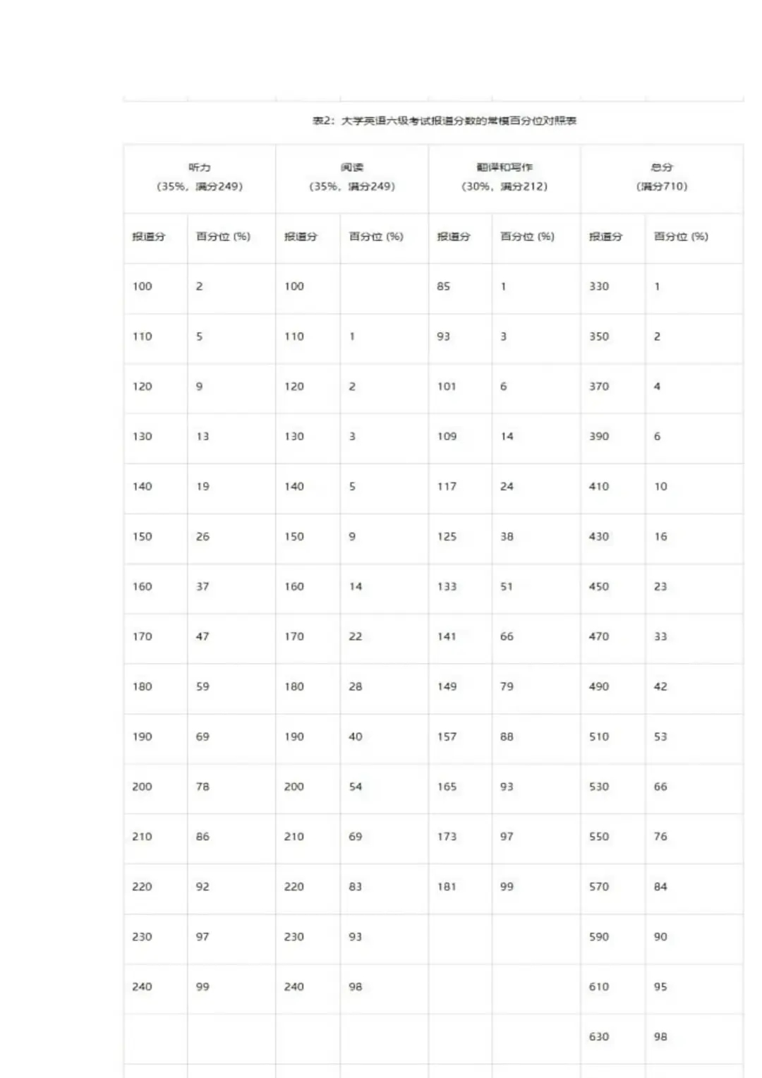 四六级查分！2024年12月四六级考试成绩查分