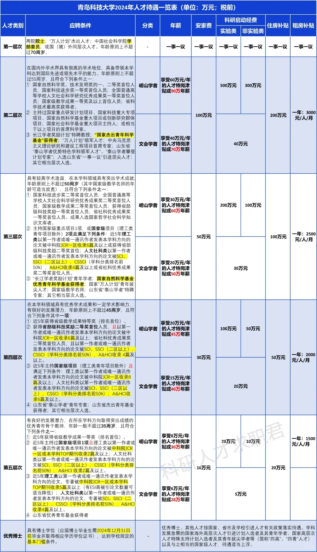 青岛科技大学2024引才，要求看这篇