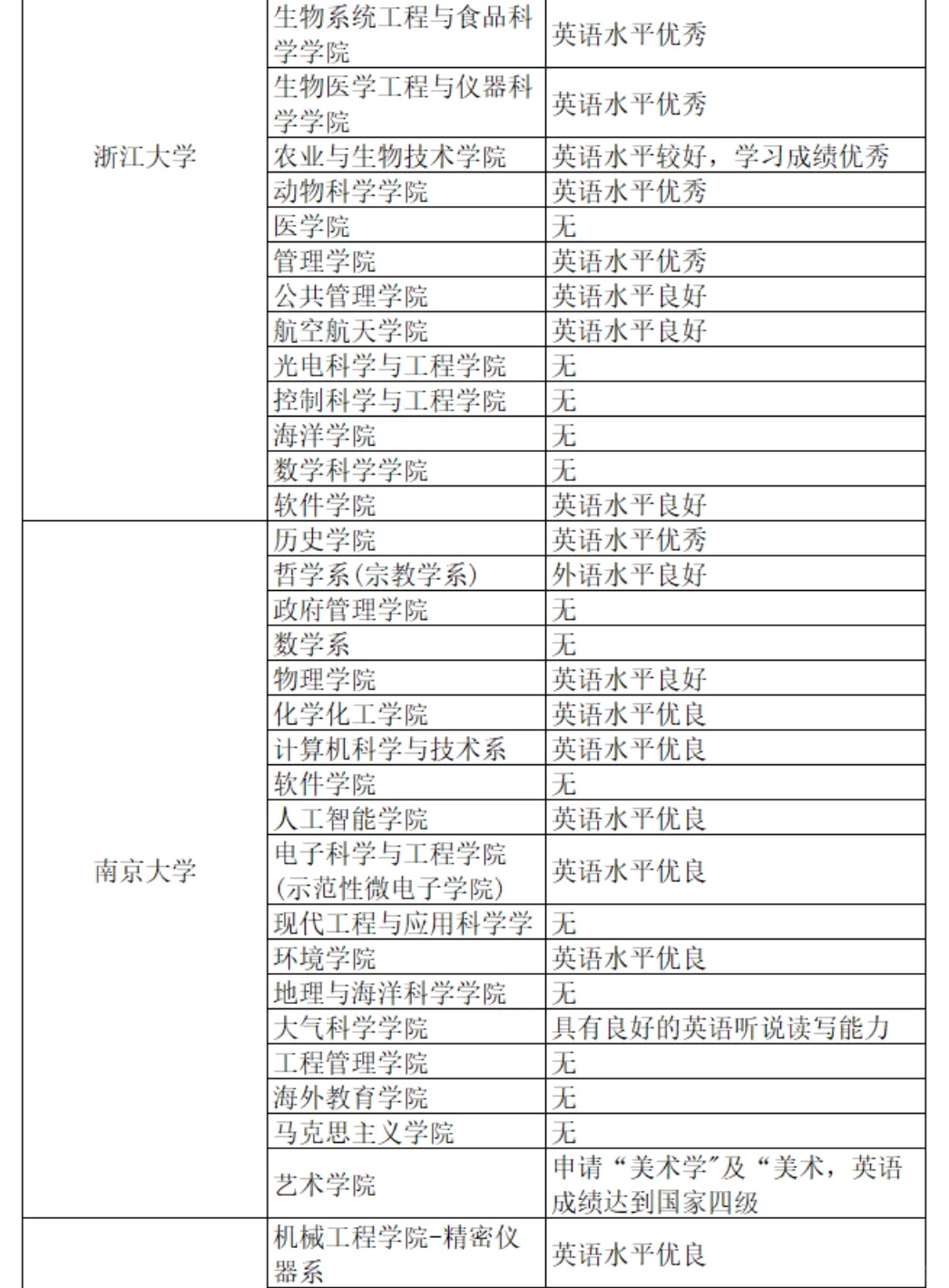 六级没过别慌，这些985预推免六级无要求