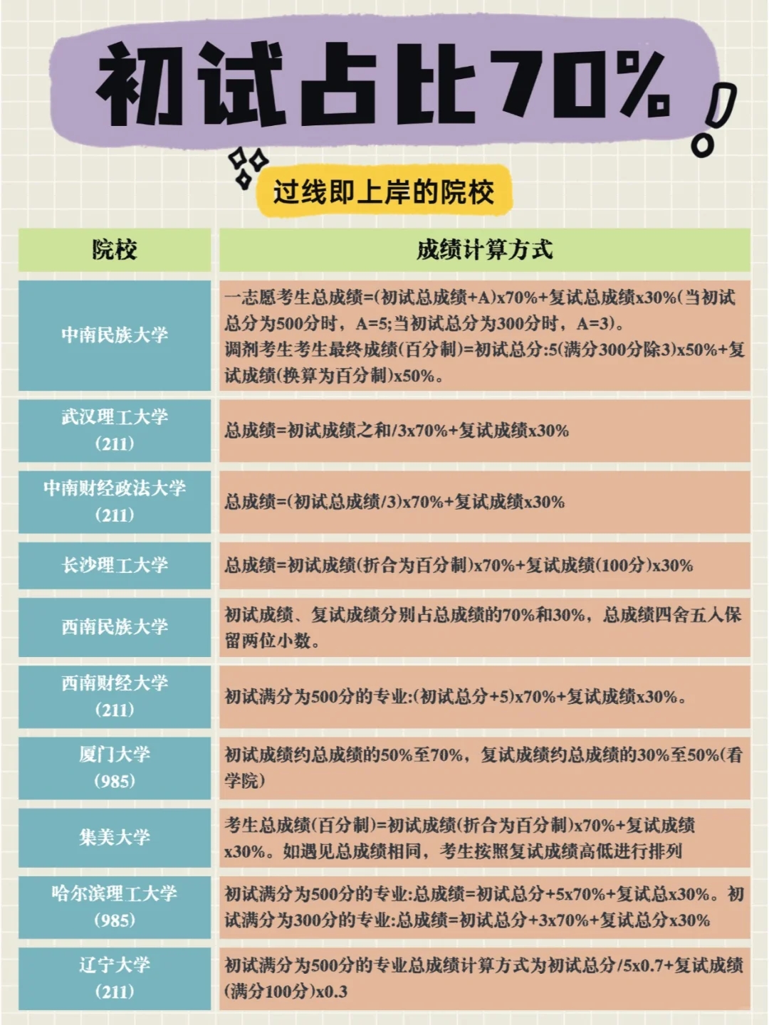 🔥考研初试占比70%过线即上岸的院校