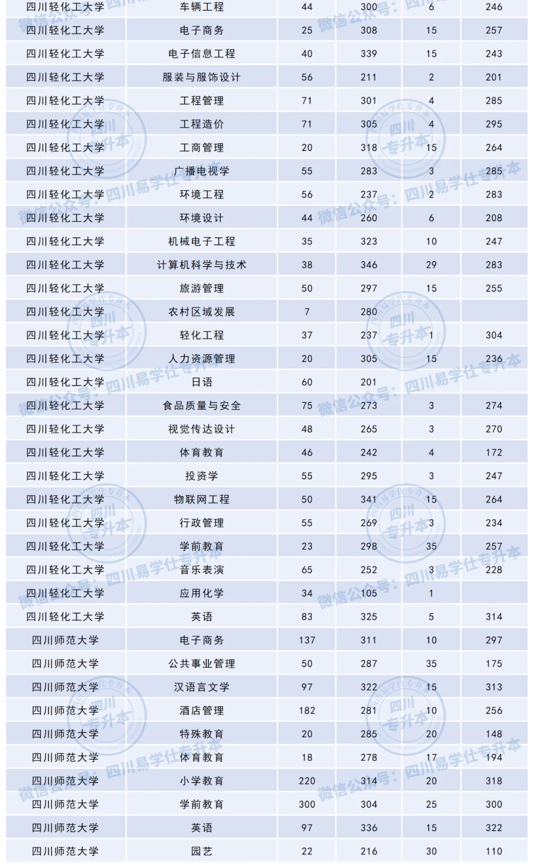 2024年四川专升本部分院校录取最低分