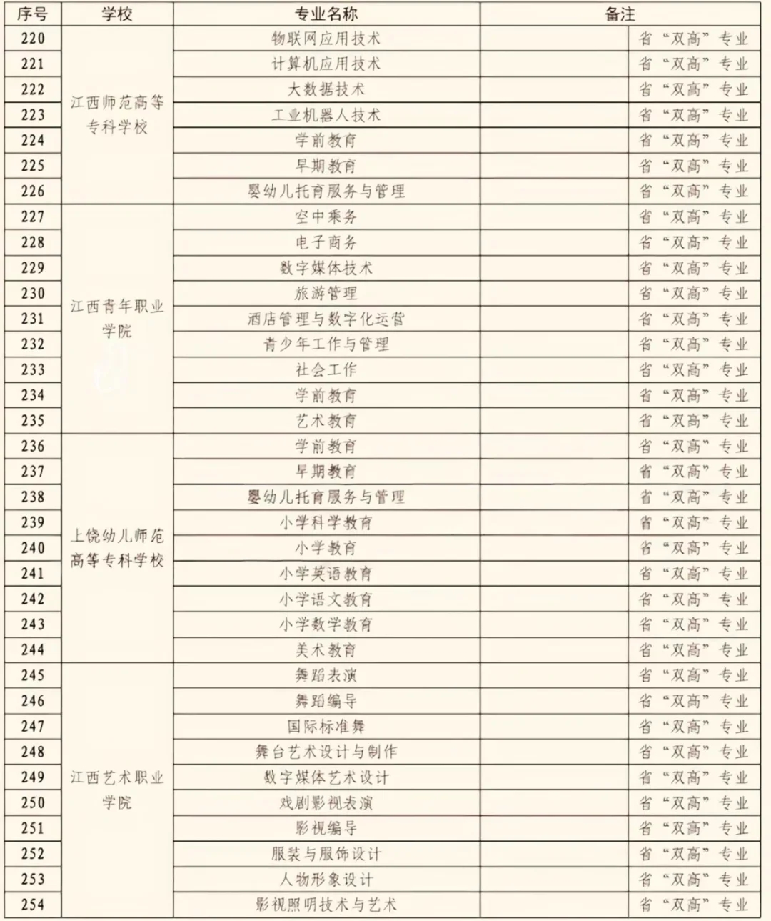 江西省专科“王牌专业”