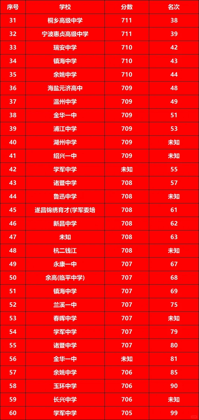 2024浙江高考前100位学霸！