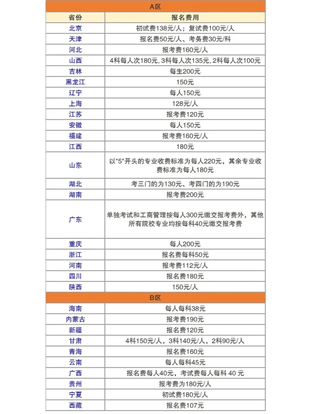 各省市报名费汇总最高300元最低仅需107元！