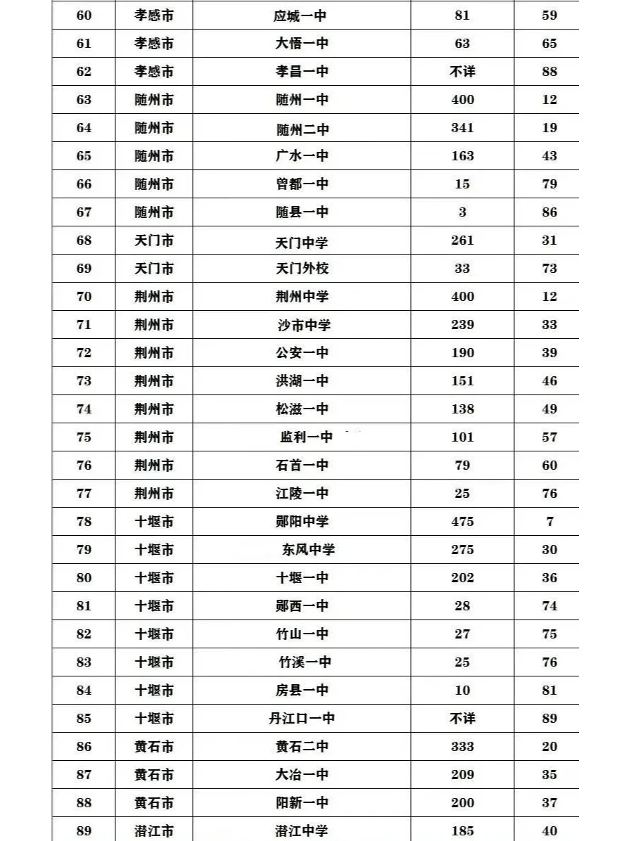 湖北高考各市600分以上人数学校排名