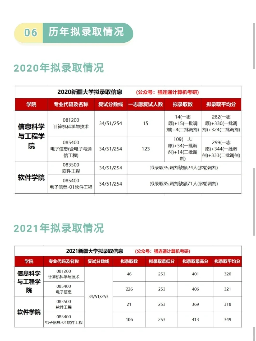 拟录取人数200+，最低分253拟录取新疆大学