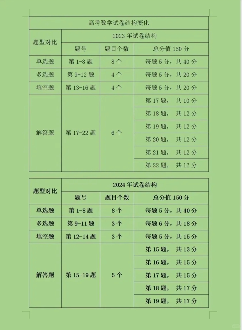 湖南省高考数学改革！