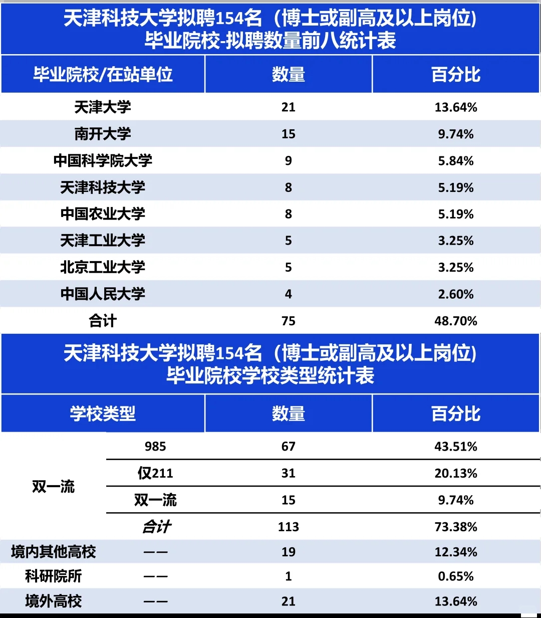 天科大拟聘154人，他们是……