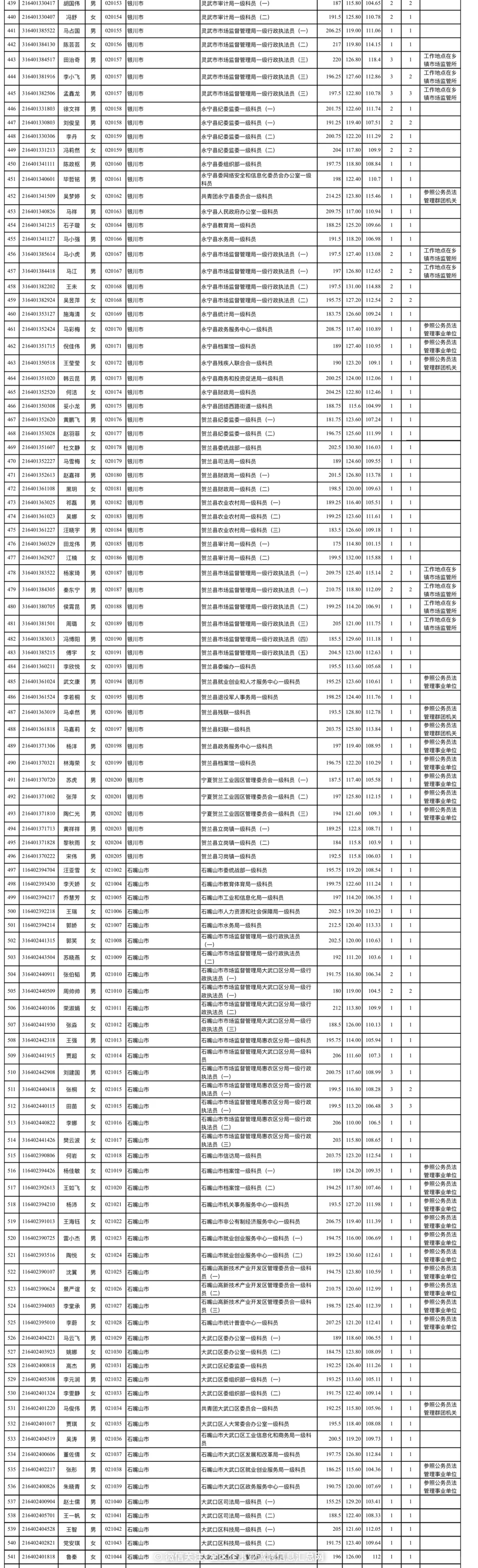 2024年宁夏公务员拟录用1063人员名单公示