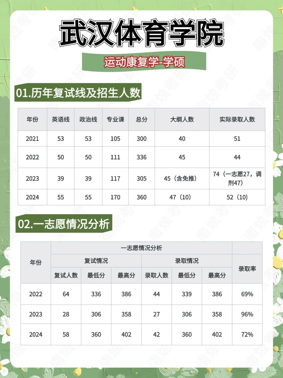 武汉体育学院康复考研全方位择校分析