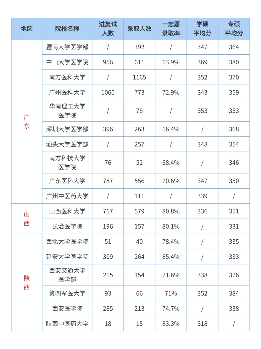 临床医学考研 | 全国院校一志愿录取率汇总