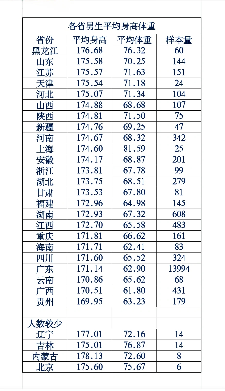 广东05后平均身高或将超过日本