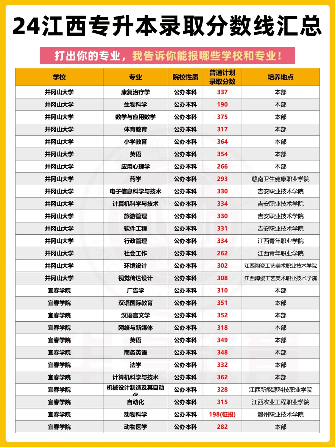 超全‼️24江西专升本录取分数汇总🔥