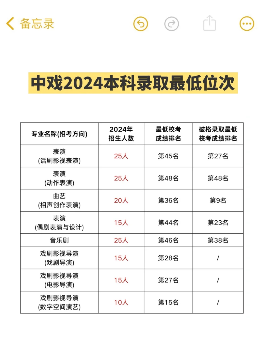 想考中戏⁉️没看懂这些想拿合格证门都没有🙉