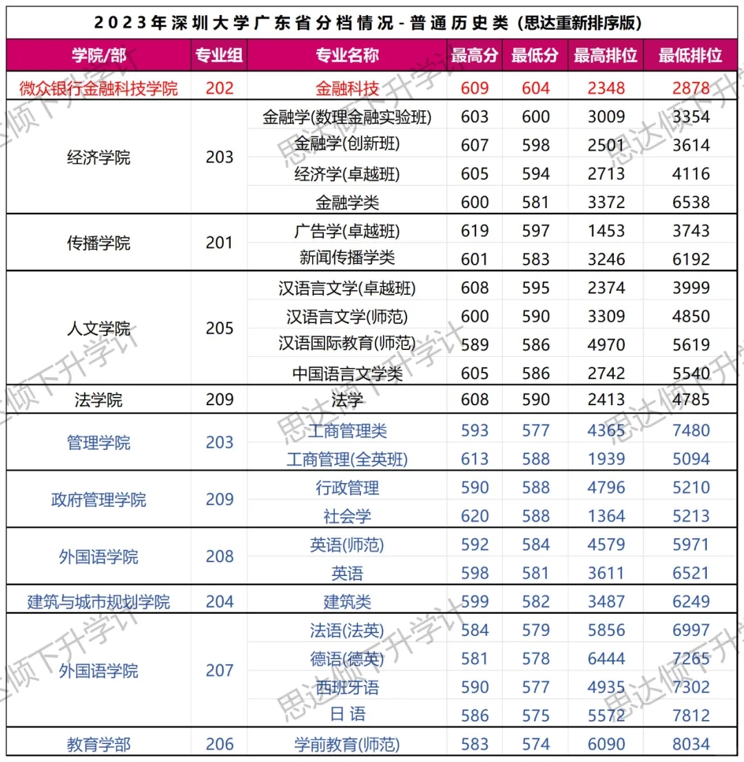 深圳大学23年专业分情况（文科）