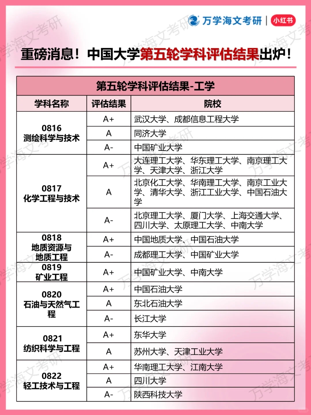 重磅！中国大学第五轮学科评估结果出炉！