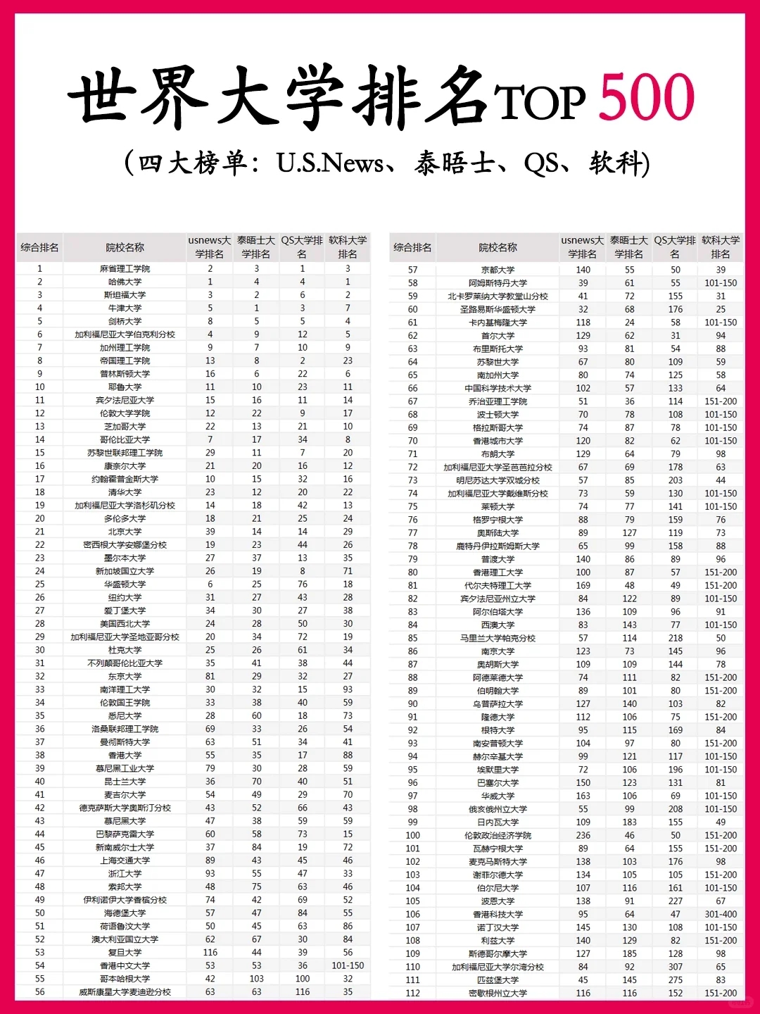 世界名校排名榜单TOP500