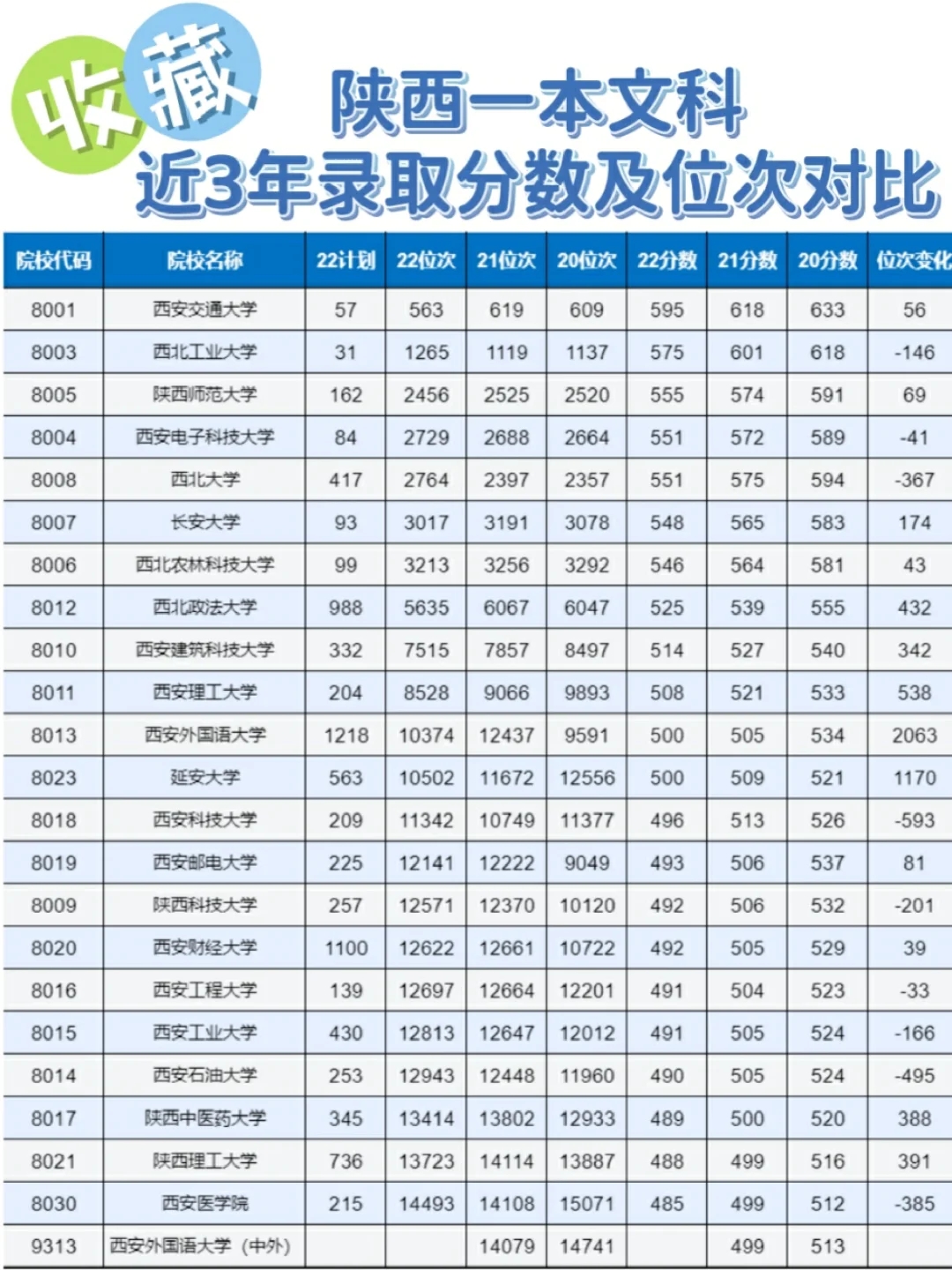 🔥陕西一本文科近3年录取分数及位次对比