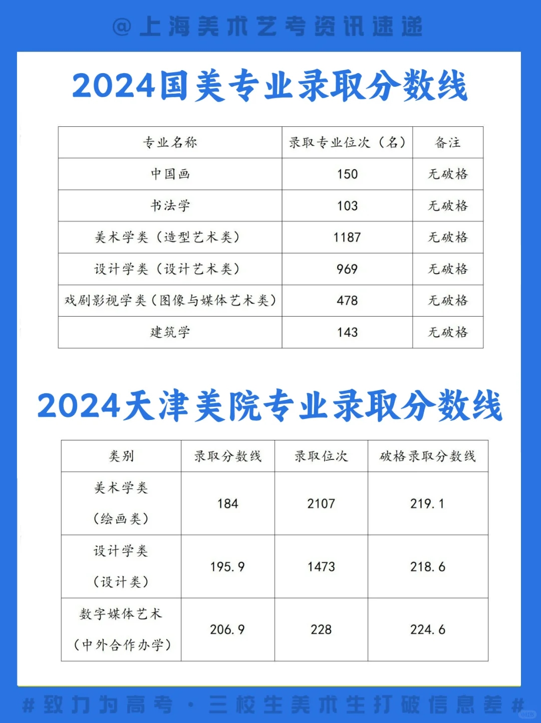 👀想考美院的码住！八大美院2024分数线汇