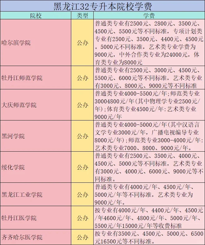 黑龙江升本不迷惑❗32所院校学费标准来了