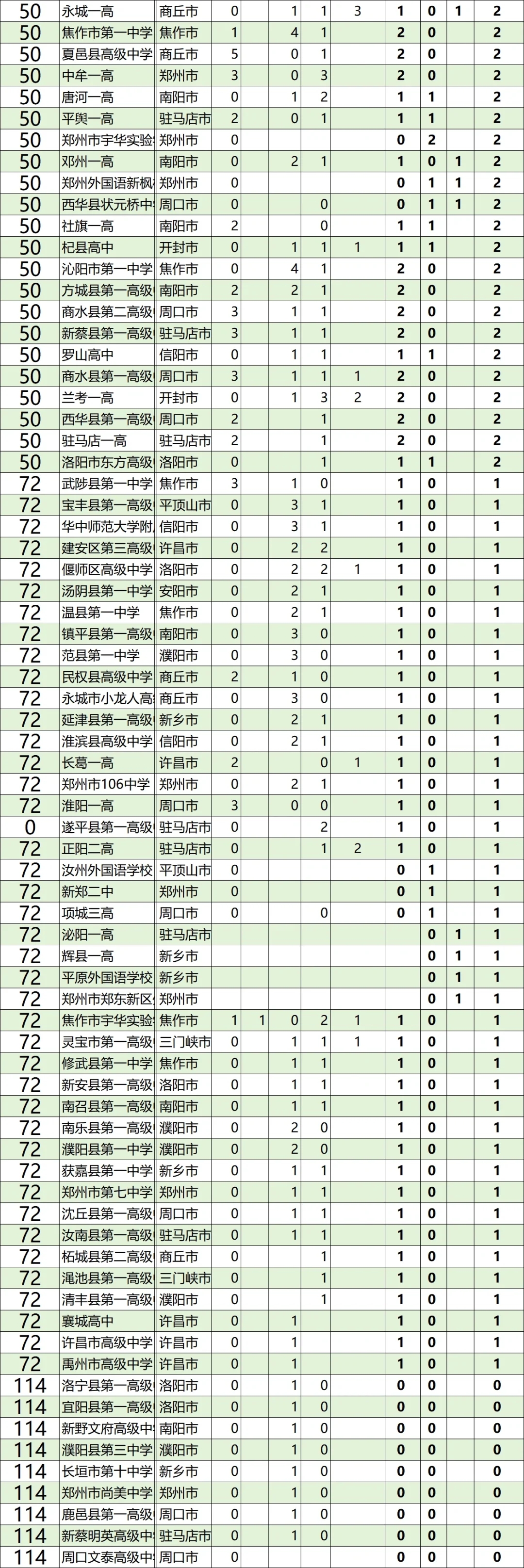 河南最好的高中有哪些？如何评估量化？