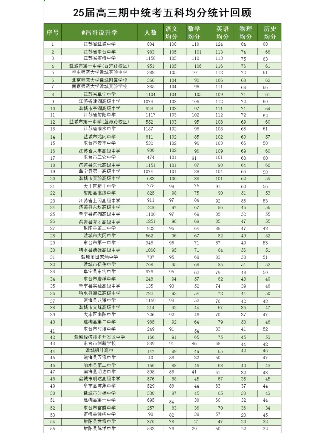 关于 2025 届盐城高三一模出分前的那些事儿