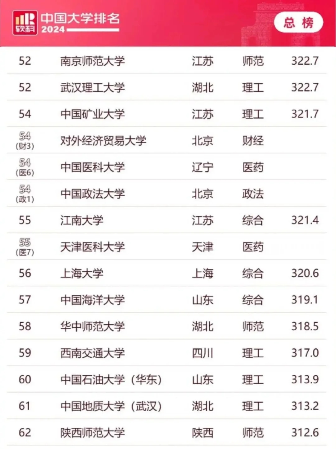 新鲜出炉中国大学西北大学排名！