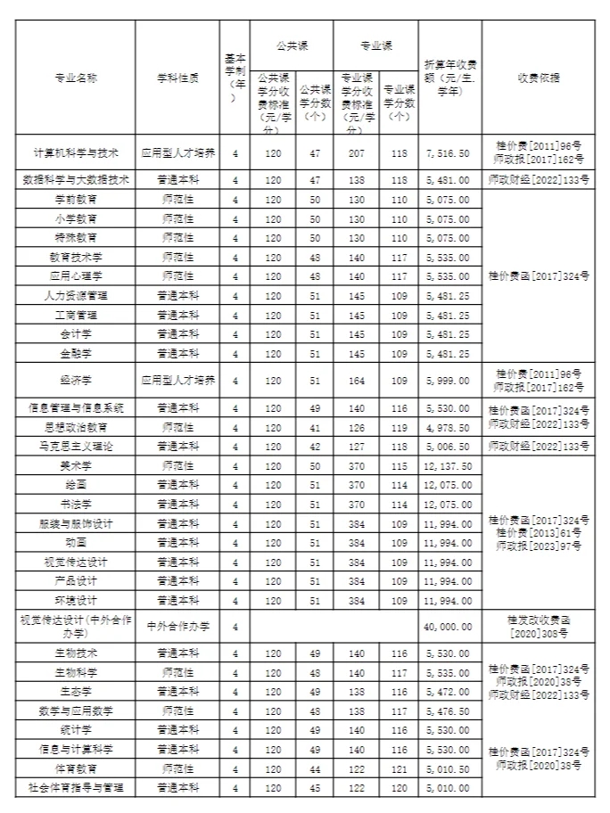 广西师范大学 | 本科新生学费