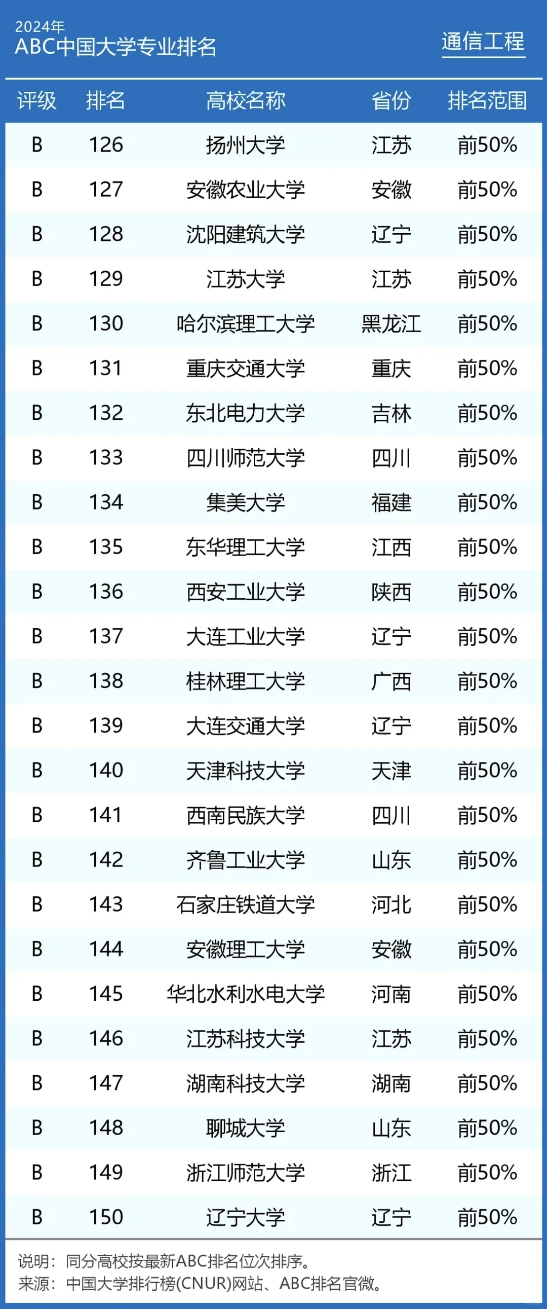 2024年通信工程专业大学排名及评级结果！