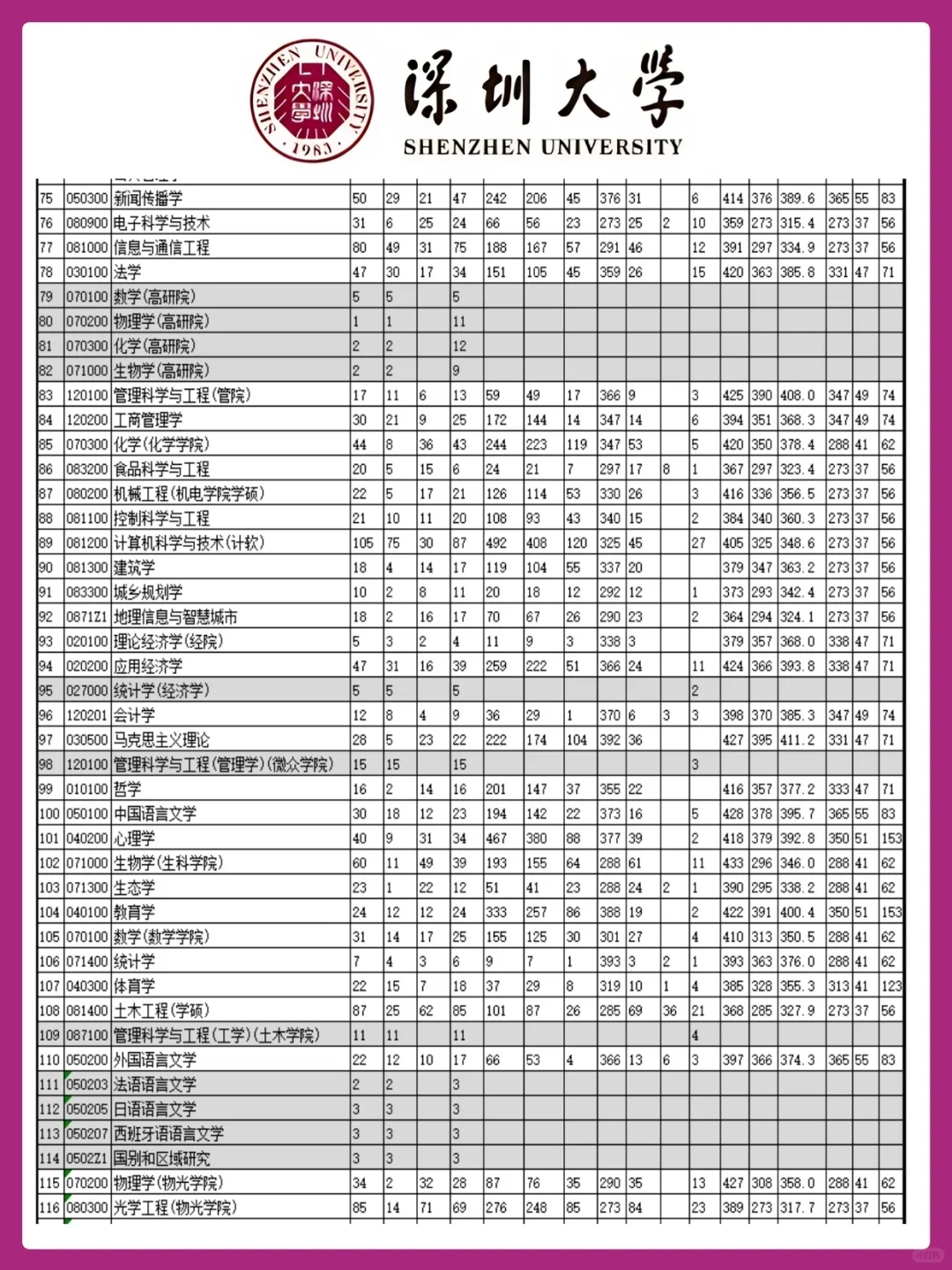 深大24年硕士研究生报录比！！快来看！