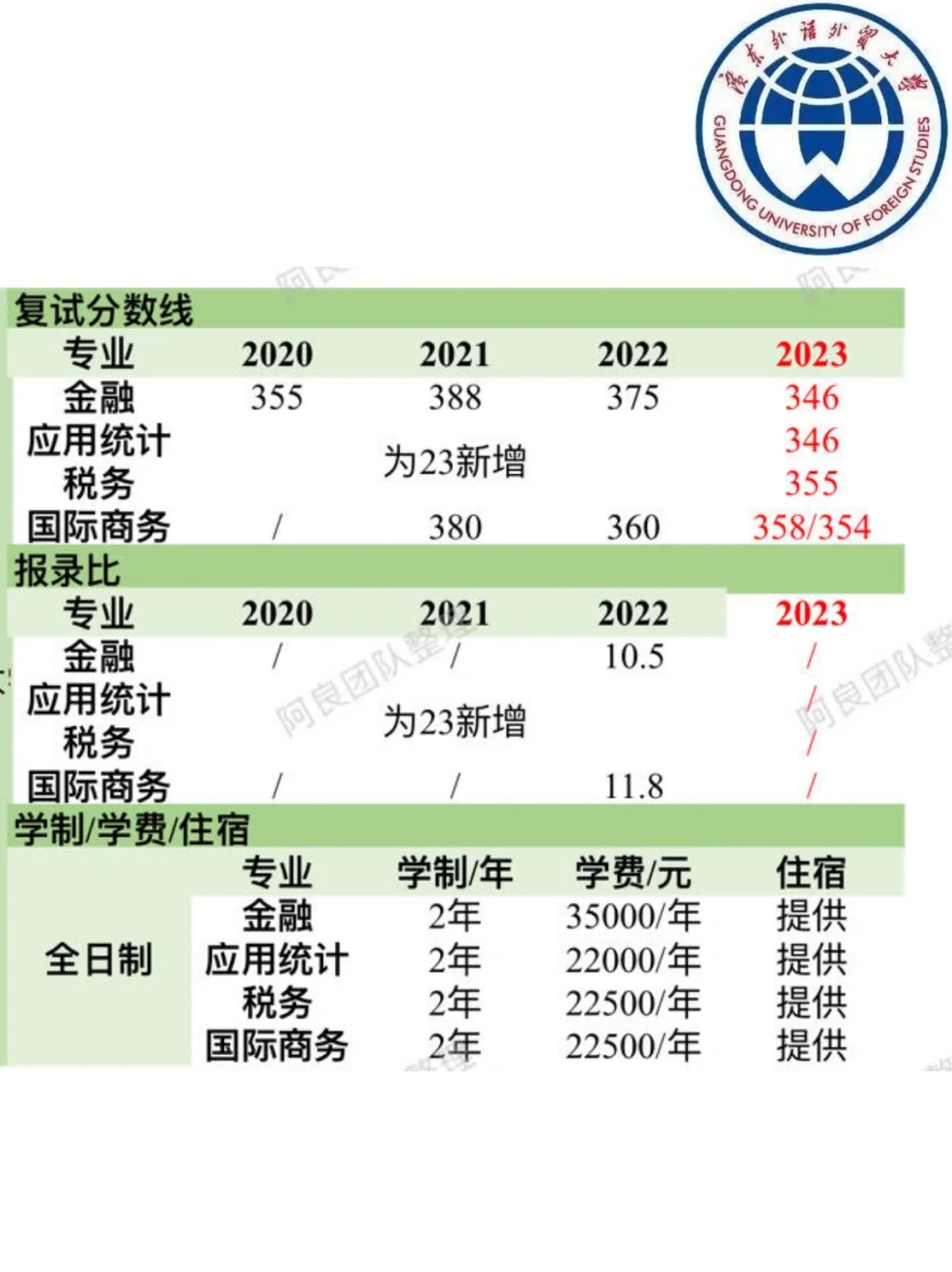 396院校分析｜广东外语外贸大学