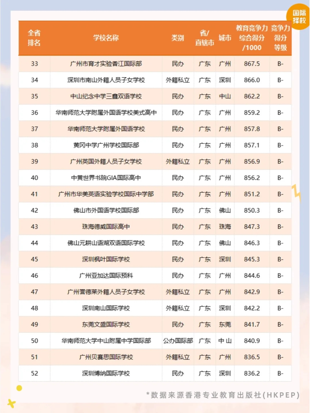 🔥2024广东国际学校竞争力排行榜公布