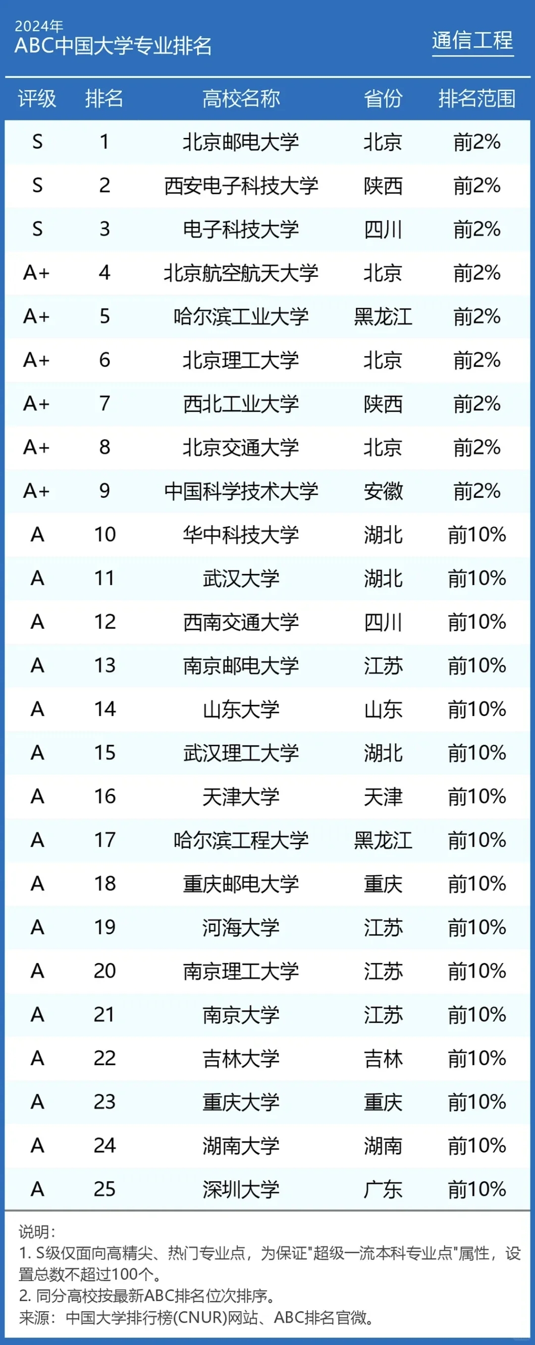 2024年通信工程专业大学排名及评级结果！