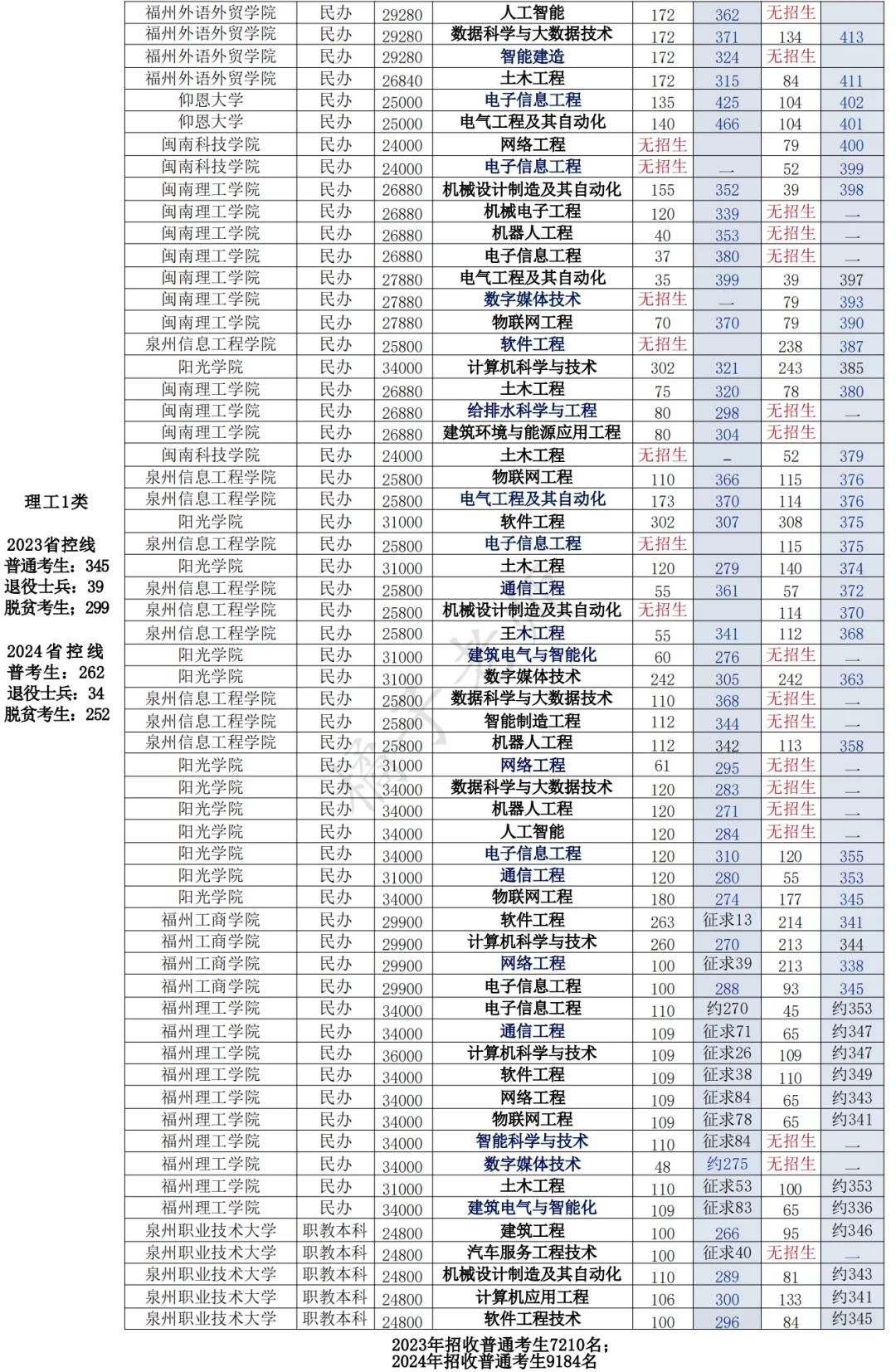 2024年福建2️⃣8️⃣所高校专升本录取分数